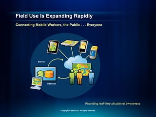 Providing real-time situational awareness
Field Use Is Expanding Rapidly
Connecting Mobile Workers, the Public . . . Everyone
Desktop
Server
Copyright © 2010 Esri. All rights reserved.
 