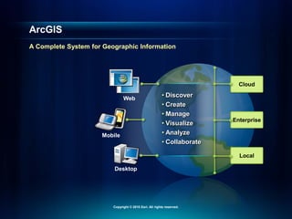 Cloud
Enterprise
Local
• Discover
• Create
• Manage
• Visualize
• Analyze
• Collaborate
Web
Mobile
Desktop
ArcGIS
A Complete System for Geographic Information
Copyright © 2010 Esri. All rights reserved.
 