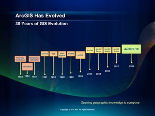30 Years of GIS Evolution
ArcGIS Has Evolved
Opening geographic knowledge to everyone
ArcView SDE
ARC/INFO
1987 1991 1995 1996 1999
1998
2004
ArcGIS
Server
ArcGIS
Mobile
ArcGIS
Online
2006
2007 2010
Workstation
ARC/INFO
Map-
Objects
ArcIMS
ArcGIS
1982
1980
First User
Conference
2000
ArcPad ArcGIS 10
Copyright © 2010 Esri. All rights reserved.
 