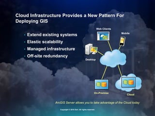 ArcGIS Server allows you to take advantage of the Cloud today
Cloud Infrastructure Provides a New Pattern For
Deploying GIS
• Extend existing systems
• Elastic scalability
• Managed infrastructure
• Off-site redundancy
On-Premise
Web Clients
Mobile
Desktop
Cloud
Copyright © 2010 Esri. All rights reserved.
 