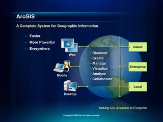 • Easier
• More Powerful
• Everywhere Cloud
Enterprise
Local
• Discover
• Create
• Manage
• Visualize
• Analyze
• Collaborate
Web
Mobile
Desktop
Making GIS Available to Everyone
ArcGIS
A Complete System for Geographic Information
Copyright © 2010 Esri. All rights reserved.
 