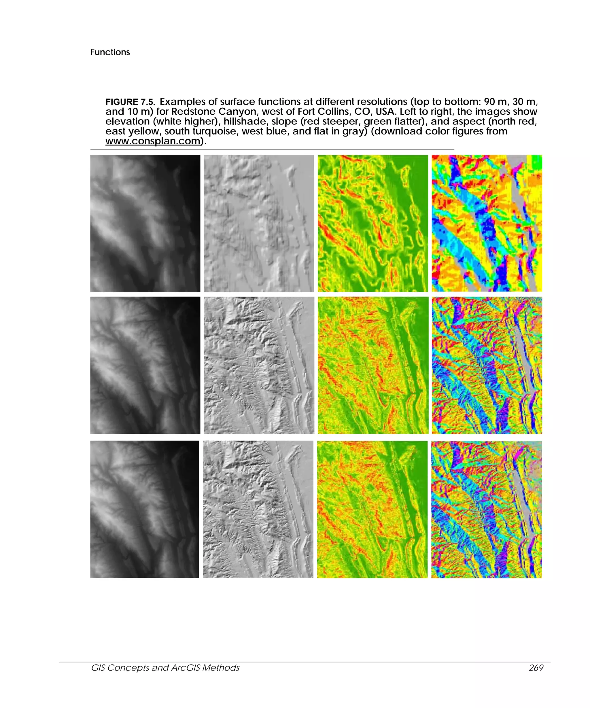 Functions

FIGURE 7.5. Examples of surface functions at different resolutions (top to bottom: 90 m, 30 m,
and 10 m) for Redstone Canyon, west of Fort Collins, CO, USA. Left to right, the images show
elevation (white higher), hillshade, slope (red steeper, green flatter), and aspect (north red,
east yellow, south turquoise, west blue, and flat in gray) (download color figures from
www.consplan.com).

GIS Concepts and ArcGIS Methods

269

 