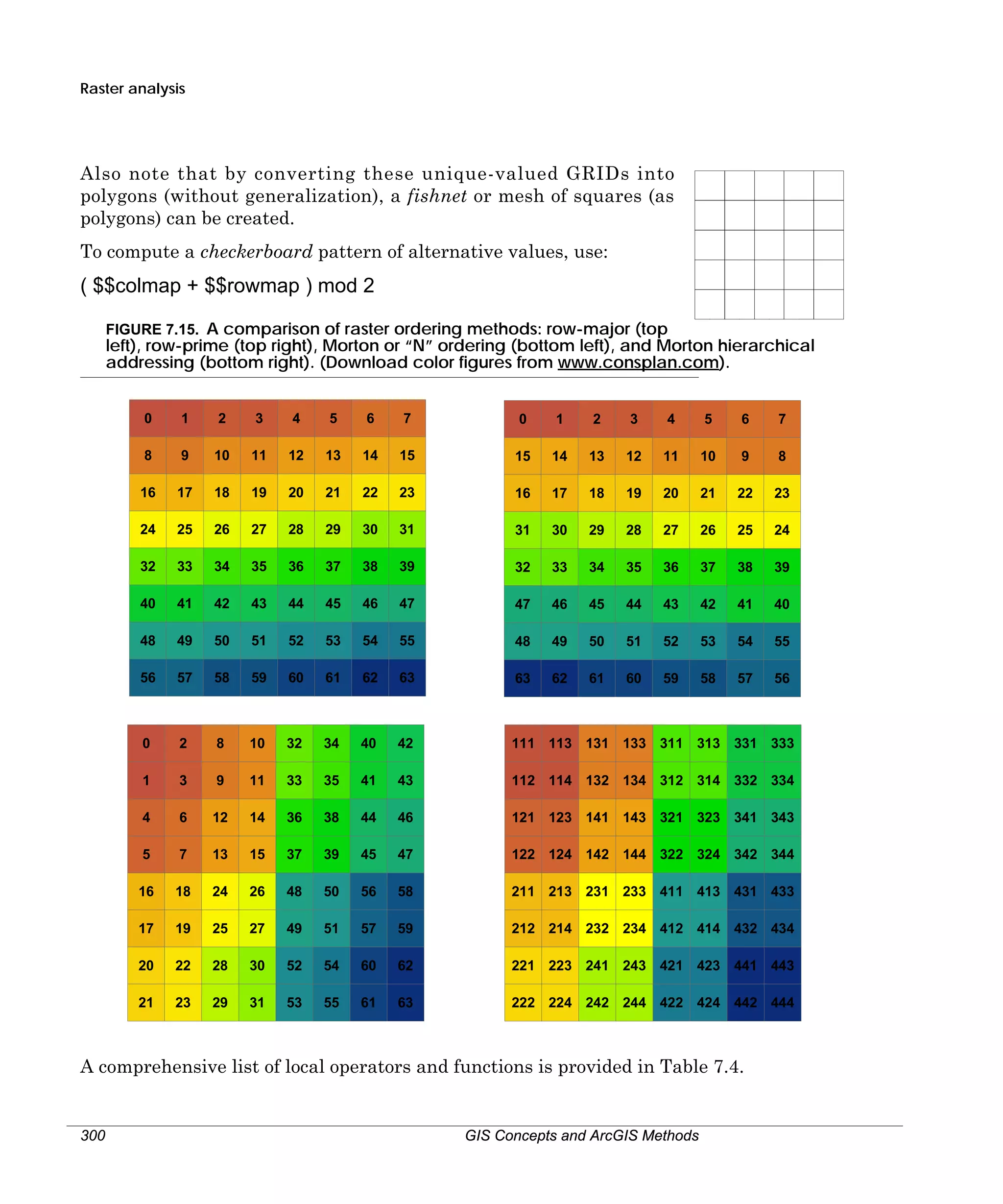 Raster analysis

Also note that by converting these unique-valued GRIDs into
polygons (without generalization), a fishnet or mesh of squares (as
polygons) can be created.
To compute a checkerboard pattern of alternative values, use:

( $$colmap + $$rowmap ) mod 2
FIGURE 7.15. A comparison of raster ordering methods: row-major (top

left), row-prime (top right), Morton or “N” ordering (bottom left), and Morton hierarchical
addressing (bottom right). (Download color figures from www.consplan.com).
0

1

2

3

4

5

6

7

0

1

2

3

4

5

6

7

8

9

10

11

12

13

14

15

15

14

13

12

11

10

9

8

16

17

18

19

20

21

22

23

16

17

18

19

20

21

22

23

24

25

26

27

28

29

30

31

31

30

29

28

27

26

25

24

32

33

34

35

36

37

38

39

32

33

34

35

36

37

38

39

40

41

42

43

44

45

46

47

47

46

45

44

43

42

41

40

48

49

50

51

52

53

54

55

48

49

50

51

52

53

54

55

56

57

58

59

60

61

62

63

63

62

61

60

59

58

57

56

0

2

8

10

32

34

40

42

111 113 131 133 311 313 331 333

1

3

9

11

33

35

41

43

112 114 132 134 312 314 332 334

4

6

12

14

36

38

44

46

121 123 141 143 321 323 341 343

5

7

13

15

37

39

45

47

122 124 142 144 322 324 342 344

16

18

24

26

48

50

56

58

211 213 231 233 411 413 431 433

17

19

25

27

49

51

57

59

212 214 232 234 412 414 432 434

20

22

28

30

52

54

60

62

221 223 241 243 421 423 441 443

21

23

29

31

53

55

61

63

222 224 242 244 422 424 442 444

A comprehensive list of local operators and functions is provided in Table 7.4.

300

GIS Concepts and ArcGIS Methods

 