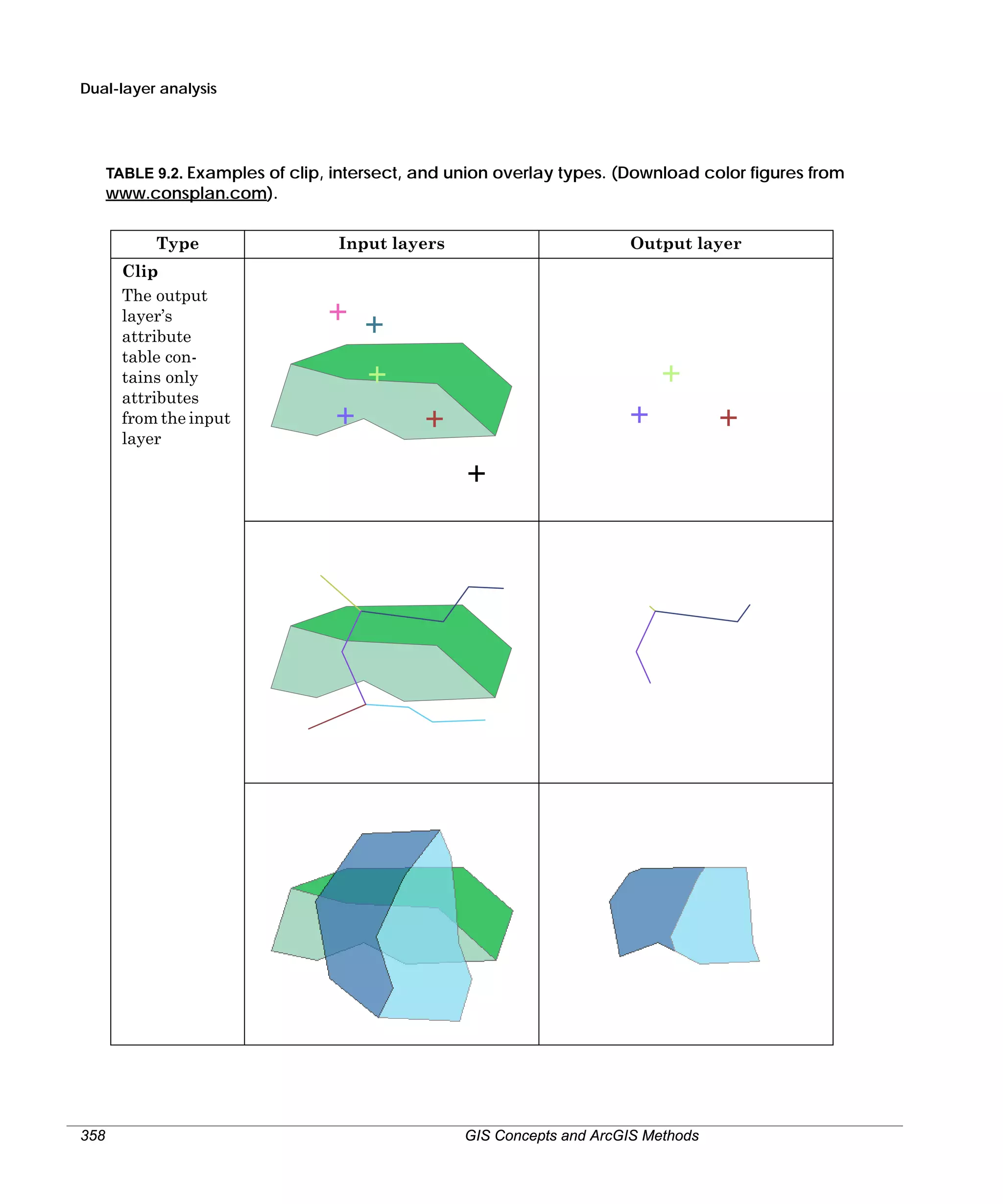 Dual-layer analysis

TABLE 9.2. Examples of clip, intersect, and union overlay types. (Download color figures from
www.consplan.com).

Type
Clip
The output
layer’s
attribute
table contains only
attributes
from the input
layer

Input layers

E

Output layer

E
E

E
E

E

E
E

358

GIS Concepts and ArcGIS Methods

E

 
