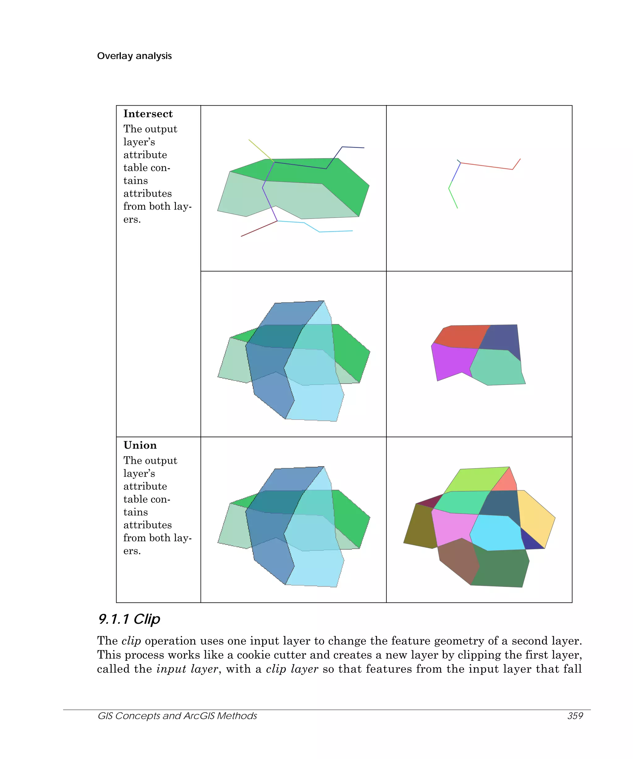 Overlay analysis

Intersect
The output
layer’s
attribute
table contains
attributes
from both layers.

Union
The output
layer’s
attribute
table contains
attributes
from both layers.

9.1.1 Clip
The clip operation uses one input layer to change the feature geometry of a second layer.
This process works like a cookie cutter and creates a new layer by clipping the first layer,
called the input layer, with a clip layer so that features from the input layer that fall

GIS Concepts and ArcGIS Methods

359

 