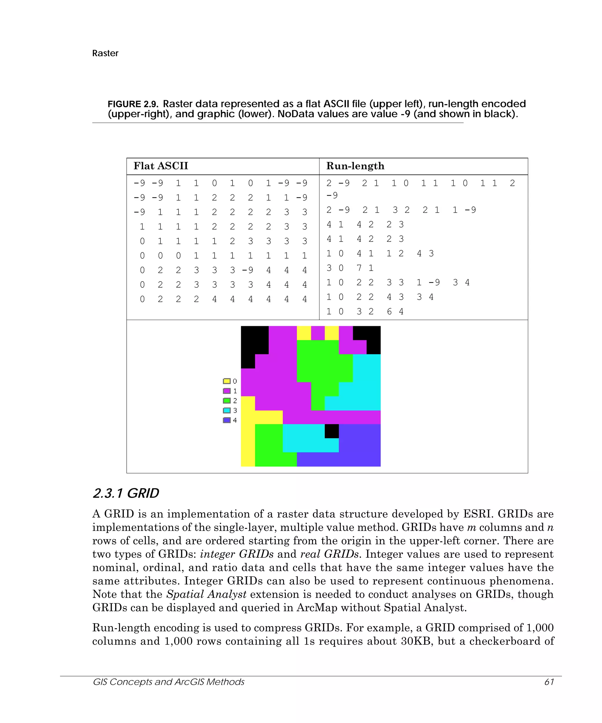Raster

FIGURE 2.9. Raster data represented as a flat ASCII file (upper left), run-length encoded
(upper-right), and graphic (lower). NoData values are value -9 (and shown in black).

Flat ASCII
-9 -9
-9 -9
-9 1
1 1
0 1
0 0
0 2
0 2
0 2

1
1
1
1
1
0
2
2
2

Run-length
1
1
1
1
1
1
3
3
2

0
2
2
2
1
1
3
3
4

1 0
2 2
2 2
2 2
2 3
1 1
3 -9
3 3
4 4

1 -9 -9
1 1 -9
2 3 3
2 3 3
3 3 3
1 1 1
4 4 4
4 4 4
4 4 4

2 -9
-9
2 -9
4 1
4 1
1 0
3 0
1 0
1 0
1 0

2 1
2 1
4 2
4 2
4 1
7 1
2 2
2 2
3 2

1 0

1 1

1 0

3 2 2 1
2 3
2 3
1 2 4 3

2

1 -9

3 3
4 3
6 4

1 1

3 4

1 -9
3 4

2.3.1 GRID
A GRID is an implementation of a raster data structure developed by ESRI. GRIDs are
implementations of the single-layer, multiple value method. GRIDs have m columns and n
rows of cells, and are ordered starting from the origin in the upper-left corner. There are
two types of GRIDs: integer GRIDs and real GRIDs. Integer values are used to represent
nominal, ordinal, and ratio data and cells that have the same integer values have the
same attributes. Integer GRIDs can also be used to represent continuous phenomena.
Note that the Spatial Analyst extension is needed to conduct analyses on GRIDs, though
GRIDs can be displayed and queried in ArcMap without Spatial Analyst.
Run-length encoding is used to compress GRIDs. For example, a GRID comprised of 1,000
columns and 1,000 rows containing all 1s requires about 30KB, but a checkerboard of

GIS Concepts and ArcGIS Methods

61

 