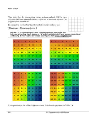 Raster analysis

Also note that by converting these unique-valued GRIDs into
polygons (without generalization), a fishnet or mesh of squares (as
polygons) can be created.
To compute a checkerboard pattern of alternative values, use:

( $$colmap + $$rowmap ) mod 2
FIGURE 7.15. A comparison of raster ordering methods: row-major (top

left), row-prime (top right), Morton or “N” ordering (bottom left), and Morton hierarchical
addressing (bottom right). (Download color figures from www.consplan.com).
0

1

2

3

4

5

6

7

0

1

2

3

4

5

6

7

8

9

10

11

12

13

14

15

15

14

13

12

11

10

9

8

16

17

18

19

20

21

22

23

16

17

18

19

20

21

22

23

24

25

26

27

28

29

30

31

31

30

29

28

27

26

25

24

32

33

34

35

36

37

38

39

32

33

34

35

36

37

38

39

40

41

42

43

44

45

46

47

47

46

45

44

43

42

41

40

48

49

50

51

52

53

54

55

48

49

50

51

52

53

54

55

56

57

58

59

60

61

62

63

63

62

61

60

59

58

57

56

0

2

8

10

32

34

40

42

111 113 131 133 311 313 331 333

1

3

9

11

33

35

41

43

112 114 132 134 312 314 332 334

4

6

12

14

36

38

44

46

121 123 141 143 321 323 341 343

5

7

13

15

37

39

45

47

122 124 142 144 322 324 342 344

16

18

24

26

48

50

56

58

211 213 231 233 411 413 431 433

17

19

25

27

49

51

57

59

212 214 232 234 412 414 432 434

20

22

28

30

52

54

60

62

221 223 241 243 421 423 441 443

21

23

29

31

53

55

61

63

222 224 242 244 422 424 442 444

A comprehensive list of local operators and functions is provided in Table 7.4.

300

GIS Concepts and ArcGIS Methods

 