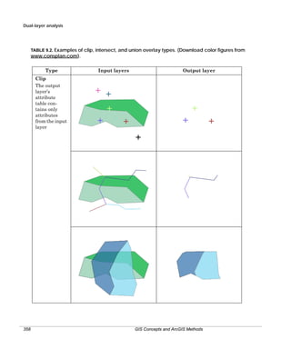 Dual-layer analysis

TABLE 9.2. Examples of clip, intersect, and union overlay types. (Download color figures from
www.consplan.com).

Type
Clip
The output
layer’s
attribute
table contains only
attributes
from the input
layer

Input layers

E

Output layer

E
E

E
E

E

E
E

358

GIS Concepts and ArcGIS Methods

E

 