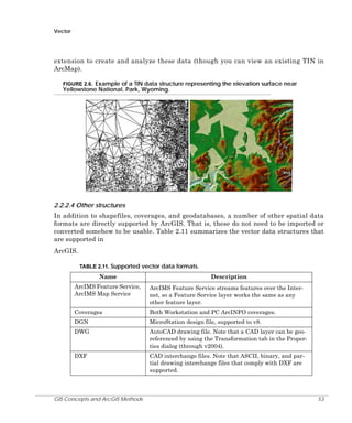 Vector

extension to create and analyze these data (though you can view an existing TIN in
ArcMap).
FIGURE 2.6. Example of a TIN data structure representing the elevation surface near

Yellowstone National. Park, Wyoming.

2.2.2.4 Other structures
In addition to shapefiles, coverages, and geodatabases, a number of other spatial data
formats are directly supported by ArcGIS. That is, these do not need to be imported or
converted somehow to be usable. Table 2.11 summarizes the vector data structures that
are supported in
ArcGIS.
TABLE 2.11. Supported vector data formats.

Name

Description

ArcIMS Feature Service,
ArcIMS Map Service

ArcIMS Feature Service streams features over the Internet, so a Feature Service layer works the same as any
other feature layer.

Coverages

Both Workstation and PC ArcINFO coverages.

DGN

MicroStation design file, supported to v8.

DWG

AutoCAD drawing file. Note that a CAD layer can be georeferenced by using the Transformation tab in the Properties dialog (through v2004).

DXF

CAD interchange files. Note that ASCII, binary, and partial drawing interchange files that comply with DXF are
supported.

GIS Concepts and ArcGIS Methods

53

 