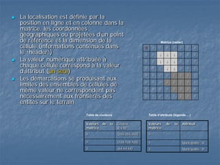  La localisation est définie par la
position en ligne et en colonne dans la
matrice, les coordonnées
géographiques ou projetées d’un point
de référence et la dimension de la
cellule (informations contenues dans
le “header”)
 La valeur numérique attribuée à
chaque cellule correspond à la valeur
d’attribut (un seul)
 Les démarcations se produisant aux
limites des ensembles de cellules de
même valeur ne correspondent pas
nécessairement aux frontières des
entités sur le terrain
Matrice (raster)
0 0 0 0 0 0 0 0
0 0 1 1 1 0 0 0
0 0 1 1 1 0 0 0
0 0 0 1 1 0 0 0
0 0 0 0 2 2 2 0
0 0 0 2 2 2 2 0
0 0 0 0 2 2 2 0
0 0 0 0 0 2 2 0
Table d’attributs (légende …)
Valeurs de la
matrice
Attribut
0
1 Municipalité "A"
2 Municipalité "B"
Valeurs de la
matrice
Couleur
(r,v,b)
0 (255,255,255)
1 (128,128,128)
2 (64,64,64)
Table de couleurs
 
