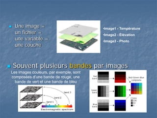  Une image =
un fichier =
une variable =
une couche
•Image1 - Température
•Image2 - Élévation
•Image3 - Photo
 Souvent plusieurs bandes par images
Les images couleurs, par exemple, sont
composées d’une bande de rouge, une
bande de vert et une bande de bleu
 