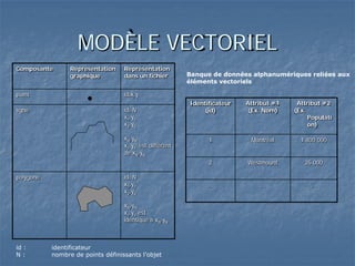 Composante Représentation
graphique
Représentation
dans un fichier
point id,x,y
ligne id, N
x1,y1
x2,y2
...
xN,yN
x1,y1 est différent
de xN,yN
polygone id, N
x1,y1
x2,y2
...
xN,yN
x1,y1 est
identique à xN,yN
Identificateur
(id)
Attribut #1
(Ex. Nom)
Attribut #2
(Ex.
Populati
on)
1 Montréal 1 800 000
2 Westmount 25 000
... ... ...
id : identificateur
N : nombre de points définissants l’objet
Banque de données alphanumériques reliées aux
éléments vectoriels
MODÈLE VECTORIEL
 