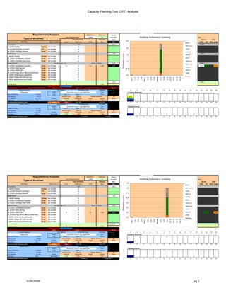 Capacity Planning Tool (CPT) Analysis

                                                                                                                                                                                 SOAP vs REST


                                                            Requirements Analysis                                                                             WEB TPH =>               WEB Users                Network   Unique                                                            4                 2

                                      Types of Workflows
                                                                                                                            User Requirements                      12,000                  33               Bandwidth     Display                     User                          Workflow Blink
                                                                                                                                                                                                                                                                                             Performance Summary                                                       Adjusted Platform and Network service times
                                                                                                                                      Peak Workflow                                    Network                   Mbps     Traffic                     Think          R_time            Batch                 0.01       Desktop                           Network                             Desktop                  Web          Server          Data
                                Workflow                                                      Data Source              Users              DPM/Client                DPM                   Mbps                   DPH        12
                                                                                                                                                                                                                                                2.5 Time                sec             DPM           Latency              Client            Latency NWQ Xport                               WTQ      WTS       WAQ          WA   SSQ      SS     DBQ DBMS
                                                                                                                                                                                                                                                                                                                                                                                                            Client
Local Clients                                                                                                                                3 sec                                                              1,000.0    Mbpd                                       100000                                             0.00001                                            0.010                                                 0.000
                                                                                                                                                                                                                                                                                                                                                                                                            NW Latency
1_ArcGIS Desktop                                                                   Desktop SDE DC/DBMS                                        10                                                                                                       6.0                          1000.0              10.01
                                                                                                                                                                                                                                                2.0
2b_ArcGIS WTS/Citrix (w/image)                                                     WTS     SDE DC/DBMS                                        10                                                                                                      6.0                           1000.0              10.01                                                                                               NWQ
3a_AGS9.3 AJAXlight Dynamic                                                        Server SDE DC/DBMS                                         6                                                                                                       10.0                          1000.0              6.01                                                                                                Network
WAN Clients                                                                                                                                                                                                      1.500                                                                                                   0.00002                                            0.000                                                 0.000




                                                                                                                                                                                                                            Performance (sec)
                                                                                                                                                                                                                                                1.5                                                                                                                                                         WTSQ
1_ArcGIS Desktop                                                                   Desktop SDE DC/DBMS                                        10                                                                                                      6.00                          1000.0              10.01
                                                                                                                                                                                                                                                                                                                                                                                                            WTS
3b_AGS9.3 AJAXMedium Dynamic                                                       Server SDE DC/DBMS                                          6                                                                                                      10.0                          1000.0                   6.01
3d_AGS9.3 AJAXlight Fully Cache                                                    Server SDE DC/DBMS                                          6
                                                                                                                                                                                                                                                1.0 10.0                            1000.0                   6.01                                                                                           Web Svr Q
Internet Clients                                                                                     Internet Clients = 12                                                Internet =2.4 Mbps                     5.000                                                              0.48                                 0.00003                                            0.000                           Web Server
                                                                                                                                                                                                                                                                                                                                                                                                                                  0.000
3b_AGS9.3 AJAXMedium Dynamic                                                       Server   SDE DC/DBMS                     12                 6                     72                   2.400                  4,320                                 7.7              2.28        26.3                     6.01                                                          0.400                                                  0.013 1.680          0.187
                                                                                                                                                                                                                                                                                                                                                                                                            App Svr Q
3c_AGS9.3 (Web Service)                                                            Server   SDE DC/DBMS                                        6                                                                                                0.5 10.0                            1000.0                   6.01
3e_AGS9.3 (REST API)                                                               Server   SDE DC/DBMS                                        6                                                                                                      10.0                          1000.0                   6.01                                                                                           App Svr

7a_ArcGIS Image Server Medium (preliminary)                                        Server   SDE DC/DBMS                                        6                                                                                                      10.0                          1000.0                   6.01                                                                                           DBQ
8_AGS9.3 Globe Server (preliminary)                                                Server   SDE DC/DBMS                                        6                                                                                                0.0 10.0                            1000.0                   6.01
                                                                                                                                                                                                                                                                                                                                                                                                            Database
9_AGS9.3 Mobile ADF AGS Services                                                   Server   SDE DC/DBMS                                        6                                                                                                      10.0                          1000.0                   6.01




                                                                                                                                                                                                                                                                                                                                                                           3.0.11
                                                                                                                                                                                                                                                                                                                               Internet
                                                                                                                                                                                                                                                                    1.0.1
                                                                                                                                                                                                                                                                            1.0.2
                                                                                                                                                                                                                                                                                    1.0.3


                                                                                                                                                                                                                                                                                                     2.0.4
                                                                                                                                                                                                                                                                                                               2.0.5
                                                                                                                                                                                                                                                                                                                       2.0.6


                                                                                                                                                                                                                                                                                                                                          3.0.7
                                                                                                                                                                                                                                                                                                                                                  3.0.8
                                                                                                                                                                                                                                                                                                                                                          3.0.9
                                                                                                                                                                                                                                                                                                                                                                  3.0.10


                                                                                                                                                                                                                                                                                                                                                                                    3.0.12
                                                                                                                                                                                                                                                                                                                                                                                             3.0.13
                                                                                                                                                                                                                                                           LAN --




                                                                                                                                                                                                                                                                                            WAN --
2_Batch Reconcile and Post Process                                                 Server   SDE DC/DBMS                                        6                                                                                                      10.0                          1000.0                   6.01
                                                                                                                                                                                                                 1.500                                                                                                  1.11E-05                                            0.000                                                 0.000
Total Workload                                                                                                              12                                                            2.400

                                                                                                 2 Mbps                                    Cores = 4                                                            Minimal
                       Container Machines                                                                  Intel Platform                      8 GB RAM / Node                         SRint2006       WEBtier+SOC                                     1                    2               3                 4                5                  6               7             8             9       10             11      12    13      14     15    16
                             WEBtier+SOC                                                          Arc08                      Xeon E5335 4 core (1 chip) 2000(8) MHz                     36.0                     SOC                             Container Machines
Average DPM/client .................................................. 6.0 DPM                     0.864               Cores = 4            Chips = 1                4                 9.0/Core
Total Required .......................................................... 72 DPM                                    Service Times          Capacity                   Multiple Platforms                         Fix                                  50%
CPU Utilization ...................................................... 50% CPU                   12 Users              Seconds            Display/Min            Nodes                Capacity                  Nodes                                   +
Peak Users .............................................................. 23.8                 23.8 / Node               1.680                143                   1                   143                                                            1.0
Recommend 64bit Operating System                                                                 6 Mbps                 6 Mbps             8,571 TPH                                 8,571 TPH                                                          1                   2               3                 4                5                  6               7             8             9       10             11      12    13      14     15    16
                           Database Server                                                                 Intel Platform                     12 GB RAM / Node                       SRint2006
                                                                                                  Arc08                      Xeon E5335 4 core (1 chip) 2000(8) MHz                     36.0                                                      Database Server
Average DPM/client .................................................. 6.0 DPM                     0.096               Cores = 4            Chips = 1                4                 9.0/Core
Total Required .......................................................... 72 DPM                                    Service Times          Capacity                   Multiple Platforms                         Fix
CPU Utilization ........................................................ 6% CPU                  12 Users              Seconds            Display/Min            Nodes                Capacity                  Nodes
Peak Users ............................................................ 214.3                  214.3 / Node              0.187               1,286                  1                  1,286                      1                                    1.0
Recommend 64bit Operating System                                                                                                                     77,143 TPH                                   77,143 TPH                                           1                    2               3                 4                5                  6               7             8             9       10             11      12    13      14     15    16



                                                                                                                                                                                                                                                SOAP w 4 core, 1chip, 2 Ghz
                                                                                                                                                                                                                                                Bandwidth (Mbps): 5.0
                                                                                                                                                                                                                                                CPU Utilization: 50%
                                                                                                                                                                                                                                                Performance: 2.3 sec
                                                                                                                                                                                                                                                Maximum Users: 12




                                                            Requirements Analysis                                                                             WEB TPH =>               WEB Users                Network   Unique                                                            4                 2

                                      Types of Workflows
                                                                                                                            User Requirements                      12,000                  33               Bandwidth     Display                     User                          Workflow Blink
                                                                                                                                                                                                                                                                                             Performance Summary                                                       Adjusted Platform and Network service times
                                                                                                                                      Peak Workflow                                    Network                   Mbps     Traffic                     Think          R_time            Batch                 0.01       Desktop                           Network                             Desktop                  Web          Server          Data
                                Workflow                                                      Data Source              Users              DPM/Client                DPM                   Mbps                   DPH        12
                                                                                                                                                                                                                                                1.4 Time                sec             DPM           Latency              Client            Latency NWQ Xport                               WTQ      WTS       WAQ          WA   SSQ      SS     DBQ DBMS
                                                                                                                                                                                                                                                                                                                                                                                                            Client
Local Clients                                                                                                                                3 sec                                                              1,000.0    Mbpd                                       100000                                             0.00001                                            0.010
1_ArcGIS Desktop                                                                   Desktop SDE DC/DBMS                                        10
                                                                                                                                                                                                                                                1.2 6.0                             1000.0              10.01
                                                                                                                                                                                                                                                                                                                                                                                                            NW Latency

2b_ArcGIS WTS/Citrix (w/image)                                                     WTS     SDE DC/DBMS                                        10                                                                                                       6.0                          1000.0              10.01                                                                                               NWQ
3a_AGS9.3 AJAXlight Dynamic                                                        Server SDE DC/DBMS                                         6                                                                                                 1.0 10.0                            1000.0              6.01                                                                                                Network
WAN Clients                                                                                                                                                                                                      1.500                                                                                                   0.00002                                            0.000
                                                                                                                                                                                                                            Performance (sec)




                                                                                                                                                                                                                                                                                                                                                                                                            WTSQ
1_ArcGIS Desktop                                                                   Desktop SDE DC/DBMS                                        10                                                                                                0.8 6.00                            1000.0              10.01
                                                                                                                                                                                                                                                                                                                                                                                                            WTS
3b_AGS9.3 AJAXMedium Dynamic                                                       Server SDE DC/DBMS                                          6                                                                                                      10.0                          1000.0                   6.01
3d_AGS9.3 AJAXlight Fully Cache                                                    Server SDE DC/DBMS                                          6                                                                                                0.6 10.0                            1000.0                   6.01                                                                                           Web Svr Q
Internet Clients                                                                                     Internet Clients = 12                                                Internet =2.4 Mbps                     5.000                                                              0.48                                 0.00003                                            0.000                           Web Server
3b_AGS9.3 AJAXMedium Dynamic                                                       Server   SDE DC/DBMS                                        6                                                                                                0.4 10.0                            1000.0                   6.01
                                                                                                                                                                                                                                                                                                                                                                                                            App Svr Q
3c_AGS9.3 (Web Service)                                                            Server   SDE DC/DBMS                                        6                                                                                                      10.0                          1000.0                   6.01
3e_AGS9.3 (REST API)                                                               Server   SDE DC/DBMS                     12                 6                     72                   2.400                  4,320                          0.2 8.8                 1.20        49.9                     6.01                                                          0.400                            App Svr                       0.709        0.093
7a_ArcGIS Image Server Medium (preliminary)                                        Server   SDE DC/DBMS                                        6                                                                                                      10.0                          1000.0                   6.01                                                                                           DBQ
8_AGS9.3 Globe Server (preliminary)                                                Server   SDE DC/DBMS                                        6                                                                                                0.0 10.0                            1000.0                   6.01
                                                                                                                                                                                                                                                                                                                                                                                                            Database
9_AGS9.3 Mobile ADF AGS Services                                                   Server   SDE DC/DBMS                                        6                                                                                                      10.0                          1000.0                   6.01
                                                                                                                                                                                                                                                                                                                                                                           3.0.11
                                                                                                                                                                                                                                                                                                                               Internet
                                                                                                                                                                                                                                                                    1.0.1
                                                                                                                                                                                                                                                                            1.0.2
                                                                                                                                                                                                                                                                                    1.0.3


                                                                                                                                                                                                                                                                                                     2.0.4
                                                                                                                                                                                                                                                                                                               2.0.5
                                                                                                                                                                                                                                                                                                                       2.0.6


                                                                                                                                                                                                                                                                                                                                          3.0.7
                                                                                                                                                                                                                                                                                                                                                  3.0.8
                                                                                                                                                                                                                                                                                                                                                          3.0.9
                                                                                                                                                                                                                                                                                                                                                                  3.0.10


                                                                                                                                                                                                                                                                                                                                                                                    3.0.12
                                                                                                                                                                                                                                                                                                                                                                                             3.0.13
                                                                                                                                                                                                                                                           LAN --




                                                                                                                                                                                                                                                                                            WAN --




2_Batch Reconcile and Post Process                                                 Server   SDE DC/DBMS                                        6                                                                                                      10.0                          1000.0                   6.01
                                                                                                                                                                                                                 1.500                                                                                                  1.11E-05                                            0.000
Total Workload                                                                                                              12                                                            2.400

                                                                                                 2 Mbps                                    Cores = 4                                                            Minimal
                       Container Machines                                                                  Intel Platform                      8 GB RAM / Node                         SRint2006       WEBtier+SOC                                     1                    2               3                 4                5                  6               7             8             9       10             11      12    13      14     15    16
                             WEBtier+SOC                                                          Arc08                      Xeon E5335 4 core (1 chip) 2000(8) MHz                     36.0                     SOC                             Container Machines
Average DPM/client .................................................. 6.0 DPM                     0.365               Cores = 4            Chips = 1                4                 9.0/Core
Total Required .......................................................... 72 DPM                                    Service Times           Capacity                  Multiple Platforms                         Fix
CPU Utilization ...................................................... 21% CPU                   12 Users              Seconds            Display/Min            Nodes                Capacity                  Nodes
Peak Users .............................................................. 56.4                 56.4 / Node               0.709                 338                  1                    338                                                           1.0
Recommend 64bit Operating System                                                                 6 Mbps                 6 Mbps             20,301 TPH                                20,301 TPH                                                         1                   2               3                 4                5                  6               7             8             9       10             11      12    13      14     15    16
                           Database Server                                                                 Intel Platform                      12 GB RAM / Node                      SRint2006
                                                                                                  Arc08                      Xeon E5335 4 core (1 chip) 2000(8) MHz                     36.0                                                      Database Server
Average DPM/client .................................................. 6.0 DPM                     0.048               Cores = 4            Chips = 1                4                 9.0/Core
Total Required .......................................................... 72 DPM                                    Service Times           Capacity                  Multiple Platforms                         Fix
CPU Utilization ........................................................ 3% CPU                  12 Users              Seconds            Display/Min            Nodes                Capacity                  Nodes
Peak Users ............................................................ 428.6                  428.6 / Node              0.093                2,571                 1                   2,571                     1                                    1.0
Recommend 64bit Operating System                                                                                                                     154,286 TPH                                  154,286 TPH                                          1                    2               3                 4                5                  6               7             8             9       10             11      12    13      14     15    16


                                                                                                                                                                                                                                                REST w 4 core, 1chip, 2 Ghz
                                                                                                                                                                                                                                                Bandwidth (Mbps): 5.0
                                                                                                                                                                                                                                                CPU Utilization: 21%
                                             5/28/2009                                                                                                                                                                                          Performance: 1.2 sec                                                                                                                                                      pg 2
                                                                                                                                                                                                                                                Maximum Users: 12
 