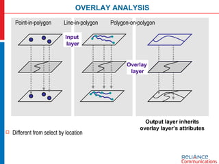 Point-in-polygon  Line-in-polygon  Polygon-on-polygon Different from select by location Output layer inherits overlay layer’s attributes OVERLAY ANALYSIS Overlay  layer Input  layer 