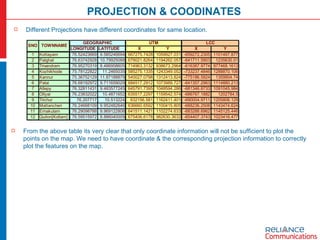 PROJECTION & COODINATES Different Projections have different coordinates for same location. From the above table its very clear that only coordinate information will not be sufficient to plot the points on the map. We need to have coordinate & the corresponding projection information to correctly plot the features on the map. 