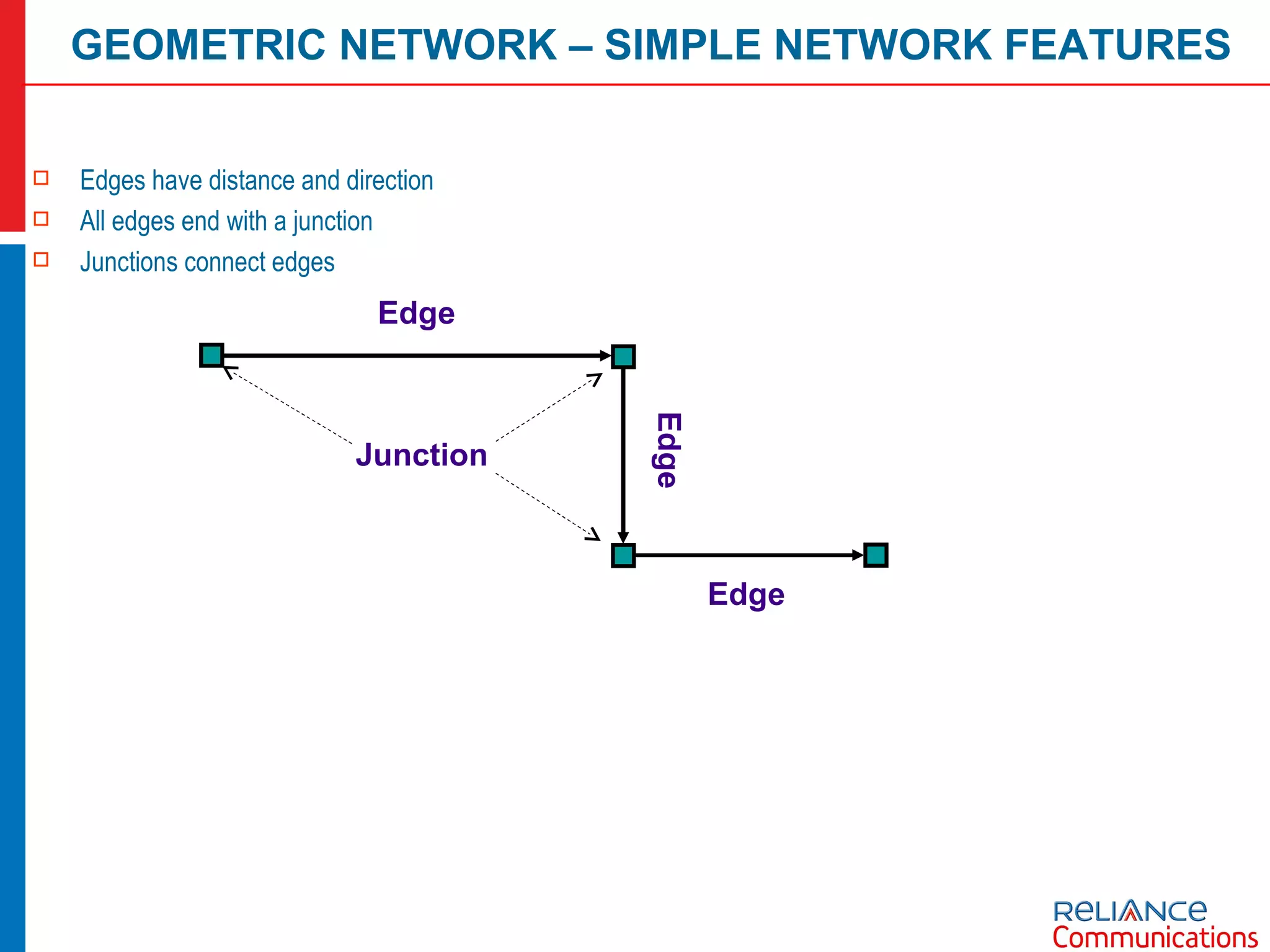 GEOMETRIC NETWORK – SIMPLE NETWORK FEATURES Edges have distance and direction All edges end with a junction Junctions connect edges Edge Edge Junction Edge 