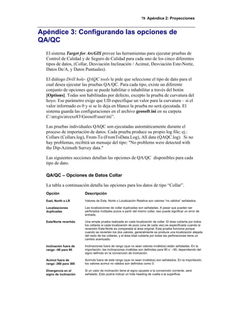 78 Apéndice 2: Proyecciones
Apéndice 3: Configurando las opciones de
QA/QC
El sistema Target for ArcGIS provee las herramientas para ejecutar pruebas de
Control de Calidad y de Seguro de Calidad para cada uno de los cinco diferentes
tipos de datos, (Collar, Desviación Inclinación / Acimut, Desviación Este-Norte,
Datos De/A, y Datos Puntuales).
El diálogo Drill hole- QAQC tools le pide que seleccione el tipo de dato para el
cual desea ejecutar las pruebas QA/QC. Para cada tipo, existe un diferente
conjunto de opciones que se puede habilitar o inhabilitar a través del botón
[Options]. Todas son habilitadas por defecto, excepto la prueba de curvatura del
hoyo. Ese parámetro exige que UD especifique un valor para la curvatura – si el
valor informado es 0 y si se lo deja en blanco la prueba no será ejecutada. El
sistema guarda las configuraciones en el archivo geosoft.ini en su carpeta
C:arcgis/arcexe83Geosoftuserini”.
Las pruebas individuales QAQC son ejecutadas automáticamente durante el
proceso de importación de datos. Cada prueba produce su propio log file; ej.:
Collars (Collars.log), From-To (FromToData.Log), All data (QAQC.log). Si no
hay problemas, recibirá un mensaje del tipo: "No problems were detected with
the Dip-Azimuth Survey data."
Las siguientes secciones detallan las opciones de QA/QC disponibles para cada
tipo de dato.
QA/QC – Opciones de Datos Collar
La tabla a continuación detalla las opciones para los datos de tipo “Collar”.
Opción Descripción
East, North o LR Valores de Este, Norte o Localización Relativa son valores “no válidos” señalados.
Localizaciones
duplicadas
Las localizaciones de collar duplicadas son señaladas. A pesar que pueden ser
perforados múltiples pozos a partir del mismo collar, eso puede significar un error de
entrada.
Este/Norte revertido Una simple prueba realizada en cada localización de collar. El área cubierta por todos
los collares si cada localización de pozo (una de cada vez) es especificada cuando la
reversión Este-Norte es comparada al área original. Esta prueba funciona porque
cuando se revierten los dos valores, generalmente se produce una localización alejada
del resto de los collares, y el área total cubierta por todas las perforaciones tiene un
cambio acentuado.
Inclinación fuera de
rango –90 para 90
Inclinaciones fuera de rango (que no sean valores inválidos) están señaladas. En la
importación, las inclinaciones inválidas son definidas para 90 o –90, dependiendo del
signo definido en la convención de inclinación.
Acimut fuera de
rango -360 para 360
Acimuts fuera de este rango (que no sean inválidos) son señalados. En la importación,
los valores acimut no válidos son definidos como 0.
Divergencia en el
signo de inclinación
Si un valor de inclinación tiene el signo opuesto a la convención corriente, será
señalado. Esto podría indicar un hole heading de vuelta a la superficie.
 