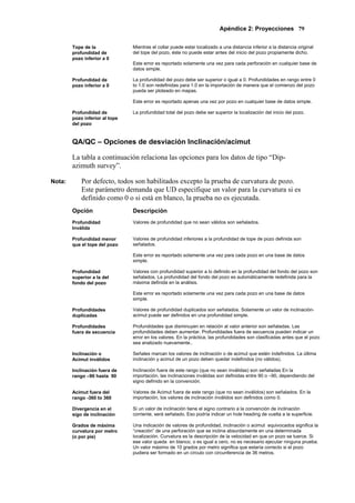 Apéndice 2: Proyecciones 79
Tope de la
profundidad de
pozo inferior a 0
Mientras el collar puede estar localizado a una distancia inferior a la distancia original
del tope del pozo, éste no puede estar antes del inicio del pozo propiamente dicho.
Este error es reportado solamente una vez para cada perforación en cualquier base de
datos simple.
Profundidad de
pozo inferior a 0
La profundidad del pozo debe ser superior o igual a 0. Profundidades en rango entre 0
to 1.0 son redefinidas para 1.0 en la importación de manera que el comienzo del pozo
pueda ser ploteado en mapas.
Este error es reportado apenas una vez por pozo en cualquier base de datos simple.
Profundidad de
pozo inferior al tope
del pozo
La profundidad total del pozo debe ser superior la localización del inicio del pozo.
QA/QC – Opciones de desviación Inclinación/acimut
La tabla a continuación relaciona las opciones para los datos de tipo “Dip-
azimuth survey”.
Nota: Por defecto, todos son habilitados excepto la prueba de curvatura de pozo.
Este parámetro demanda que UD especifique un valor para la curvatura si es
definido como 0 o si está en blanco, la prueba no es ejecutada.
Opción Descripción
Profundidad
Inválida
Valores de profundidad que no sean válidos son señalados.
Profundidad menor
que el tope del pozo
Valores de profundidad inferiores a la profundidad de tope de pozo definida son
señalados.
Este error es reportado solamente una vez para cada pozo en una base de datos
simple.
Profundidad
superior a la del
fondo del pozo
Valores con profundidad superior a lo definido en la profundidad del fondo del pozo son
señalados. La profundidad del fondo del pozo es automáticamente redefinida para la
máxima definida en la análisis.
Este error es reportado solamente una vez para cada pozo en una base de datos
simple.
Profundidades
duplicadas
Valores de profundidad duplicados son señalados. Solamente un valor de inclinación-
acimut puede ser definidos en una profundidad simple.
Profundidades
fuera de secuencia
Profundidades que disminuyen en relación al valor anterior son señaladas. Las
profundidades deben aumentar. Profundidades fuera de secuencia pueden indicar un
error en los valores. En la práctica, las profundidades son clasificadas antes que el pozo
sea analizado nuevamente..
Inclinación o
Acimut inválidos
Señales marcan los valores de inclinación o de acimut que estén indefinidos. La última
inclinación y acimut de un pozo deben quedar indefinidos (no válidos).
Inclinación fuera de
rango –90 hasta 90
Inclinación fuera de este rango (que no sean inválidas) son señaladas En la
importación, las inclinaciones inválidas son definidas entre 90 o –90, dependiendo del
signo definido en la convención.
Acimut fuera del
rango -360 to 360
Valores de Acimut fuera de este rango (que no sean inválidos) son señalados. En la
importación, los valores de inclinación inválidos son definidos como 0.
Divergencia en el
sigo de inclinación
Si un valor de inclinación tiene el signo contrario a la convención de inclinación
corriente, será señalado. Eso podría indicar un hole heading de vuelta a la superficie.
Grados de máxima
curvatura por metro
(o por pie)
Una indicación de valores de profundidad, inclinación o acimut equivocados significa la
“creación” de una perforación que se inclina absurdamente en una determinada
localización. Curvatura es la descripción de la velocidad en que un pozo se tuerce. Si
ese valor queda en blanco, o es igual a cero, no es necesario ejecutar ninguna prueba.
Un valor máximo de 10 grados por metro significa que estaría correcto si el pozo
pudiera ser formado en un círculo con circunferencia de 36 metros.
 