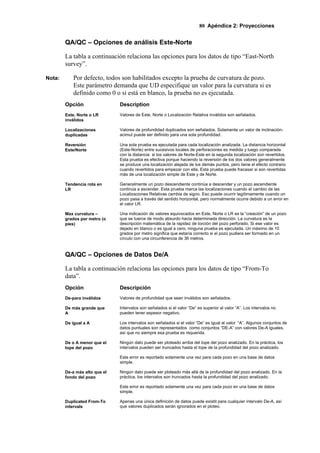80 Apéndice 2: Proyecciones
QA/QC – Opciones de análisis Este-Norte
La tabla a continuación relaciona las opciones para los datos de tipo “East-North
survey”.
Nota: Por defecto, todos son habilitados excepto la prueba de curvatura de pozo.
Este parámetro demanda que UD especifique un valor para la curvatura si es
definido como 0 o si está en blanco, la prueba no es ejecutada.
Opción Description
Este, Norte o LR
inválidos
Valores de Este, Norte o Localización Relativa inválidos son señalados.
Localizaciones
duplicadas
Valores de profundidad duplicados son señalados. Solamente un valor de inclinación-
acimut puede ser definido para una sola profundidad.
Reversión
Este/Norte
Una sola prueba es ejecutada para cada localización analizada. La distancia horizontal
(Este-Norte) entre sucesivos locales de perforaciones es medida y luego comparada
con la distancia si los valores de Norte-Este en la segunda localización son revertidos.
Esta prueba es efectiva porque haciendo la reversión de los dos valores generalmente
se produce una localización alejada de los demás puntos, pero tiene el efecto contrario
cuando revertidos para empezar con ella. Esta prueba puede fracasar si son revertidas
más de una localización simple de Este y de Norte.
Tendencia rota en
LR
Generalmente un pozo descendiente continúa a descender y un pozo ascendiente
continúa a ascender. Esta prueba marca las localizaciones cuando el cambio de las
Localizaciones Relativas cambia de signo. Eso puede ocurrir legítimamente cuando un
pozo pasa a través del sentido horizontal, pero normalmente ocurre debido a un error en
el valor LR.
Max curvatura –
grados por metro (o
pies)
Una indicación de valores equivocados en Este, Norte o LR es la “creación” de un pozo
que se tuerce de modo absurdo hacia determinada dirección. La curvatura es la
descripción matemática de la rapidez de torción del pozo perforado. Si ese valor es
dejado en blanco o es igual a cero, ninguna prueba es ejecutada. Un máximo de 10
grados por metro significa que estaría correcto si el pozo pudiera ser formado en un
círculo con una circunferencia de 36 metros.
QA/QC – Opciones de Datos De/A
La tabla a continuación relaciona las opciones para los datos de tipo “From-To
data”.
Opción Descripción
De-para inválidos Valores de profundidad que sean inválidos son señalados.
De más grande que
A
Intervalos son señalados si el valor “De” es superior al valor “A”. Los intervalos no
pueden tener espesor negativo.
De igual a A Los intervalos son señalados si el valor “De” es igual al valor “A”. Algunos conjuntos de
datos puntuales son representados como conjuntos “DE-A” con valores De-A iguales,
así que no siempre esa prueba es requerida.
De o A menor que el
tope del pozo
Ningún dato puede ser ploteado arriba del tope del pozo analizado. En la práctica, los
intervalos pueden ser truncados hasta el tope de la profundidad del pozo analizado.
Este error es reportado solamente una vez para cada pozo en una base de datos
simple.
De-a más alto que el
fondo del pozo
Ningún dato puede ser ploteado más allá de la profundidad del pozo analizado. En la
práctica, los intervalos son truncados hasta la profundidad del pozo analizado.
Este error es reportado solamente una vez para cada pozo en una base de datos
simple.
Duplicated From-To
intervals
Apenas una única definición de datos puede existit para cualquier intervalo De-A, así
que valores duplicados serán ignorados en el ploteo.
 
