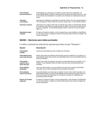 Apéndice 2: Proyecciones 81
Profundidades
fuera de secuencia
Profundidades que disminuyen en relación al valor anterior son señaladas. Las
profundidades deben aumentar. Intervalos fuera de secuencia pueden indicar un error
en los valores de profundidad. En la práctica, los intervalos son clasificados antes del
ploteo.
Intervalos
coincidentes
Intervalos son señalados si ultrapasan en intervalo anterior. El valor correspondiente a
“De” del Segundo intervalo debe ser más alto o igual al valor “A” del intervalo anterior.
Intervalos ausentes Intervalos en los cuáles el valor “DE” es más alto que el valor “A” del intervalo anterior.
En la práctica, esta situación frecuentemente es válida. Su presencia en datos que se
suponen “completos” en profundidad pueden indicar un error en uno de los valores
“DE” o “A”.
Duplicated sample
numbers
En algunos conjuntos de datos, como los geoquímicos, cada medición es identificada
con un único número o código de muestra. Esa prueba busca números (o códigos) de
muestra duplicados.
QA/QC – Opciones para datos puntuales
La tabla a continuación relaciona las opciones para datos de tipo “Puntuales”.
Opción Descripción
Profundidad
Inválida
Valores de profundidad que sean inválidos son marcados.
Profundidad menor
que el tope del pozo
Ningún dato puede ser ploteado arriba del tope del pozo analizado. En la práctica, no
será ploteado ningún dato puntual con profundidad menor que la profundidad del tope
del pozo analizado.
Profundidad
superior que el
fondo del pozo
Ningún dato puede ser ploteado más allá de la profundidad del pozo analizado. En la
práctica, no son ploteados datos puntuales más altos que la profundidad del pozo
analizado.
Profundidades
duplicadas
Tiene que haber apenas una única definición de datos para cualquier profundidad
informada, así que cifras duplicadas serán ignoradas en el ploteo.
Profundidades
fuera de secuencia
Las profundidades que disminuyen en relación al valor anterior están marcadas. Las
profundidades deben aumentar. Profundidades fuera de secuencia pueden indicar un
error en los valores de profundidad, En la práctica, los datos son clasificados por
profundidad antes del ploteo.
Número de muestra
duplicado
En algunos conjuntos de datos, como los geoquímicos, cada medición es identificada
con un único número o código de muestra. Esta prueba busca números (códigos) de
muestra duplicados.
 