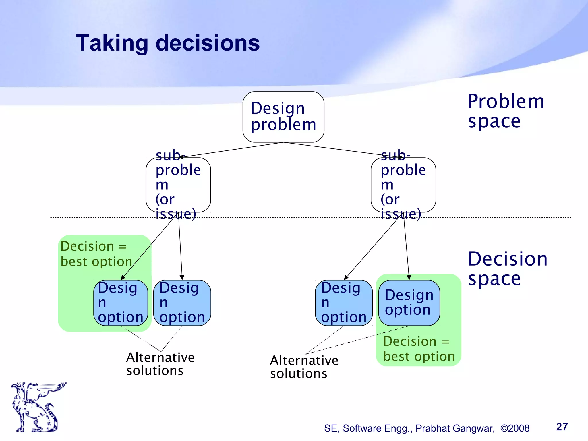 SE, Software Engg., Prabhat Gangwar, ©2008 27
Taking decisions
Design
problem
sub-
proble
m
(or
issue)
sub-
proble
m
(or
issue)
Design
option
Desig
n
option
Desig
n
option
Desig
n
option
Problem
space
Decision
space
Alternative
solutions
Alternative
solutions
Decision =
best option
Decision =
best option
 
