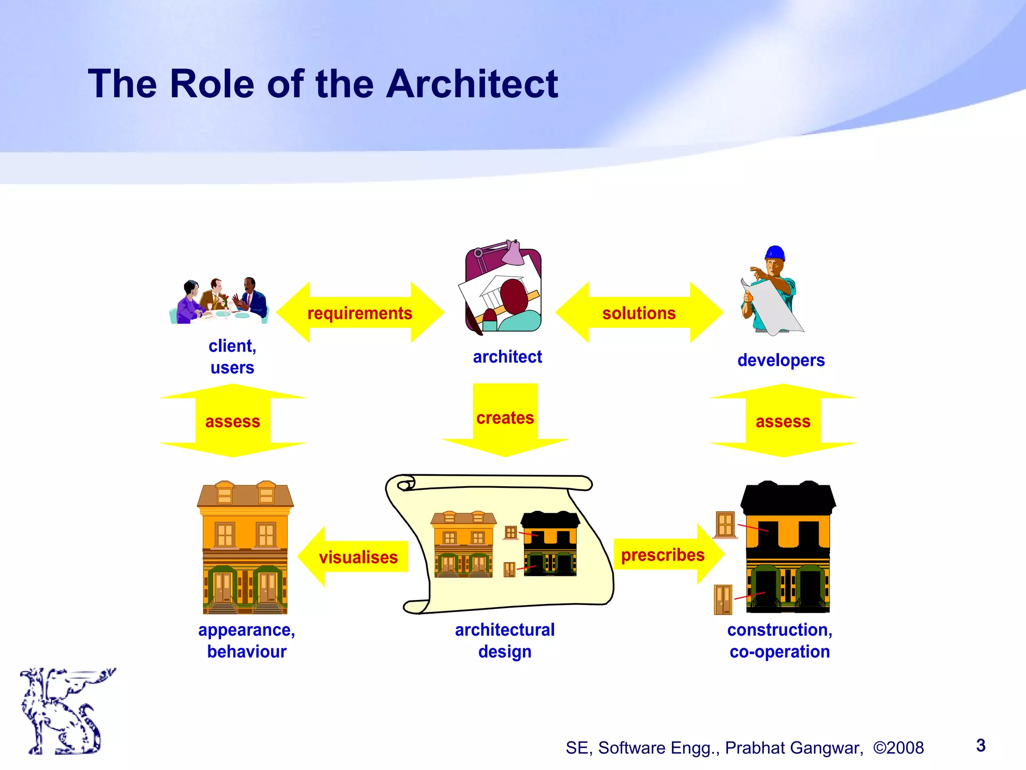 SE, Software Engg., Prabhat Gangwar, ©2008 3
The Role of the Architect
client,
users
architect developers
appearance,
behaviour
construction,
co-operation
architectural
design
visualises prescribes
requirements solutions
createsassess assess
 