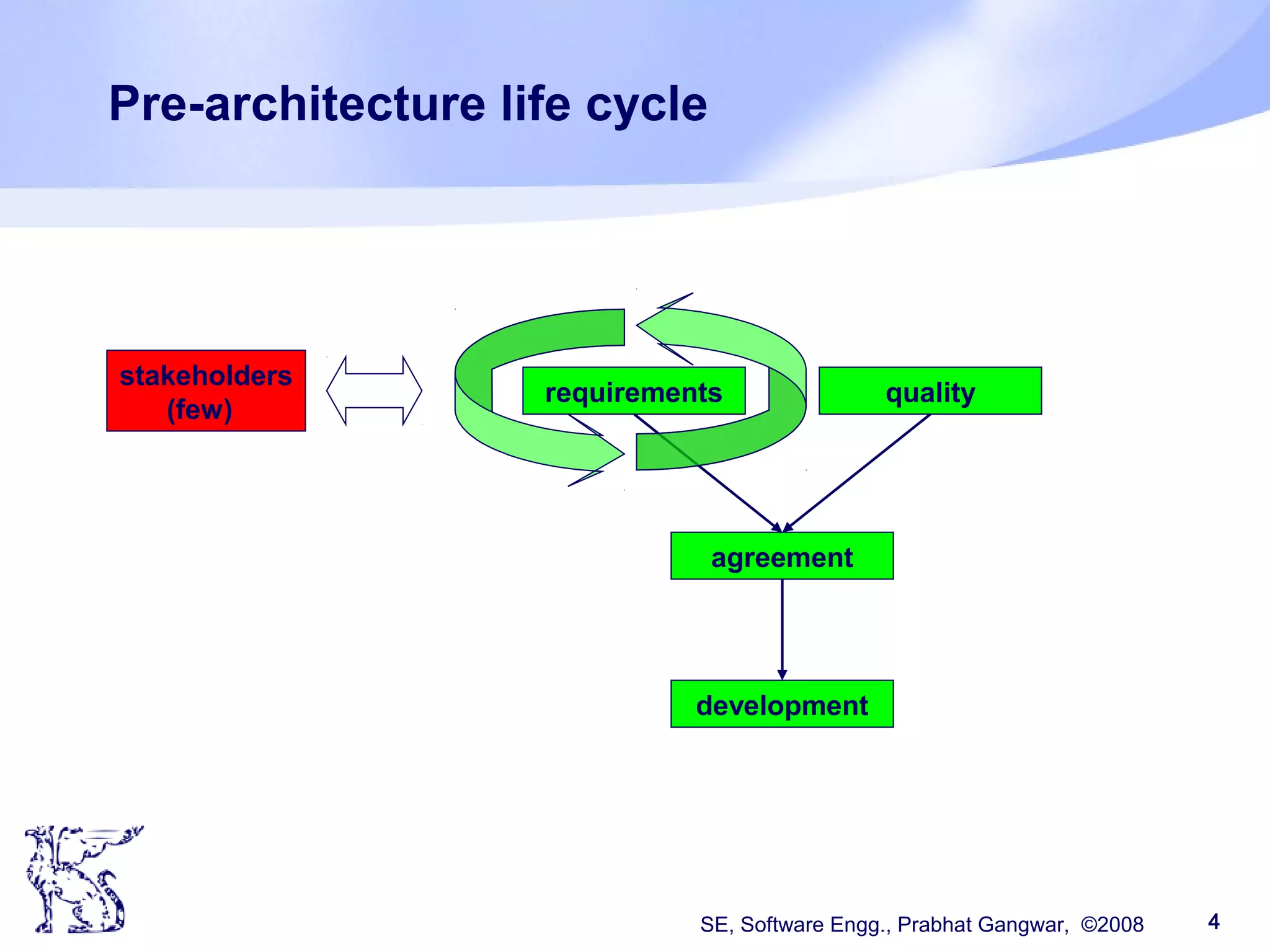 SE, Software Engg., Prabhat Gangwar, ©2008 4
Pre-architecture life cycle
requirements
agreement
quality
development
stakeholders
(few)
 