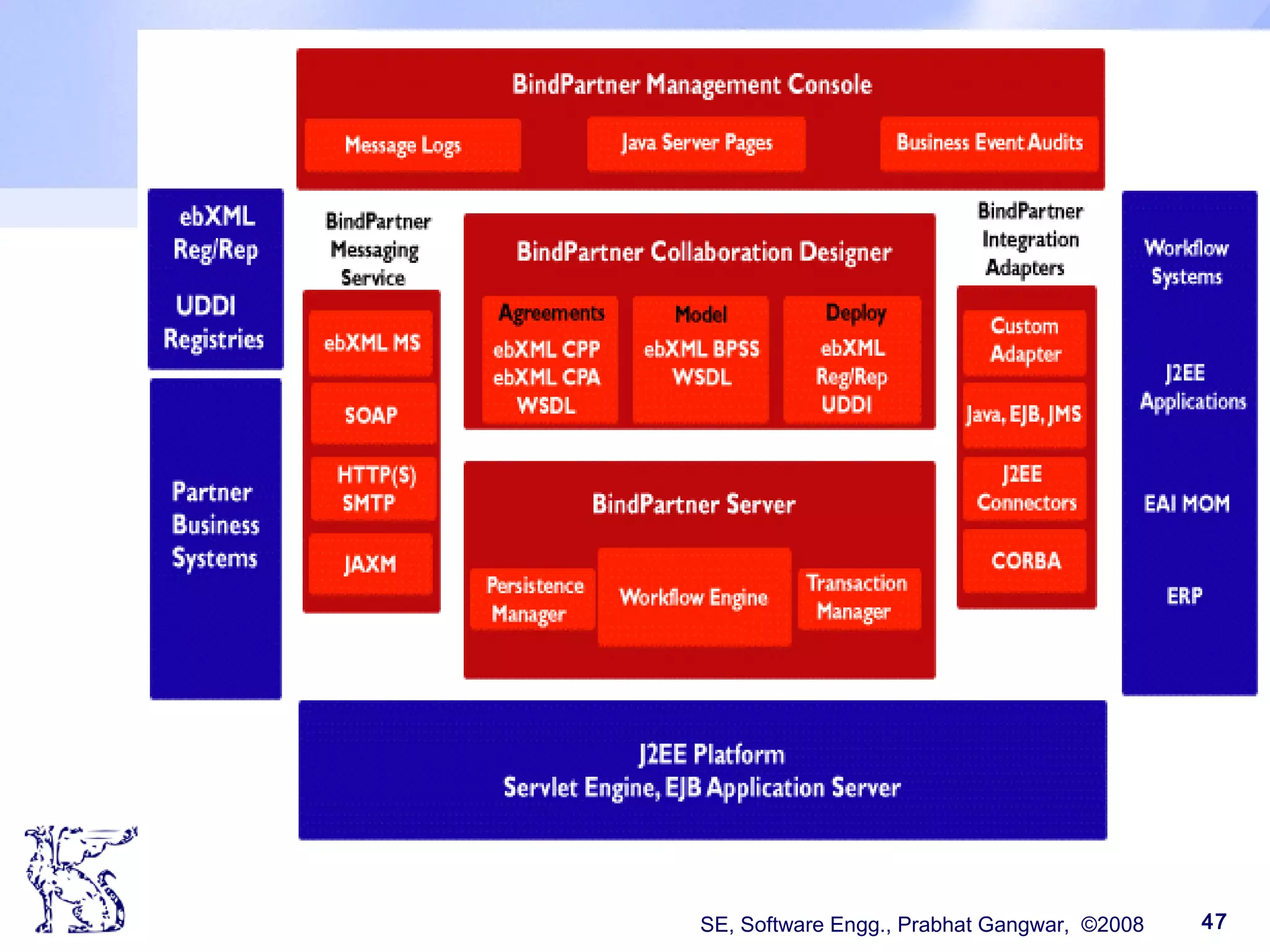SE, Software Engg., Prabhat Gangwar, ©2008 47
 