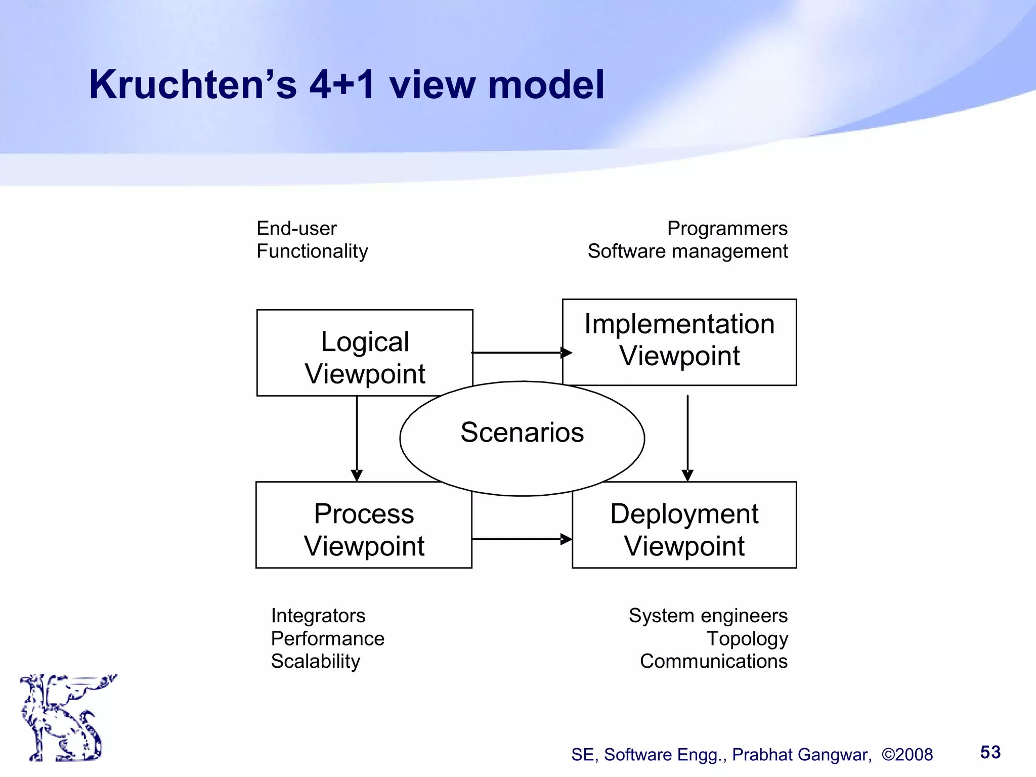 SE, Software Engg., Prabhat Gangwar, ©2008 53
Kruchten’s 4+1 view model
Logical
Viewpoint
Implementation
Viewpoint
Process
Viewpoint
Deployment
Viewpoint
Scenarios
End-user
Functionality
Programmers
Software management
Integrators
Performance
Scalability
System engineers
Topology
Communications
 