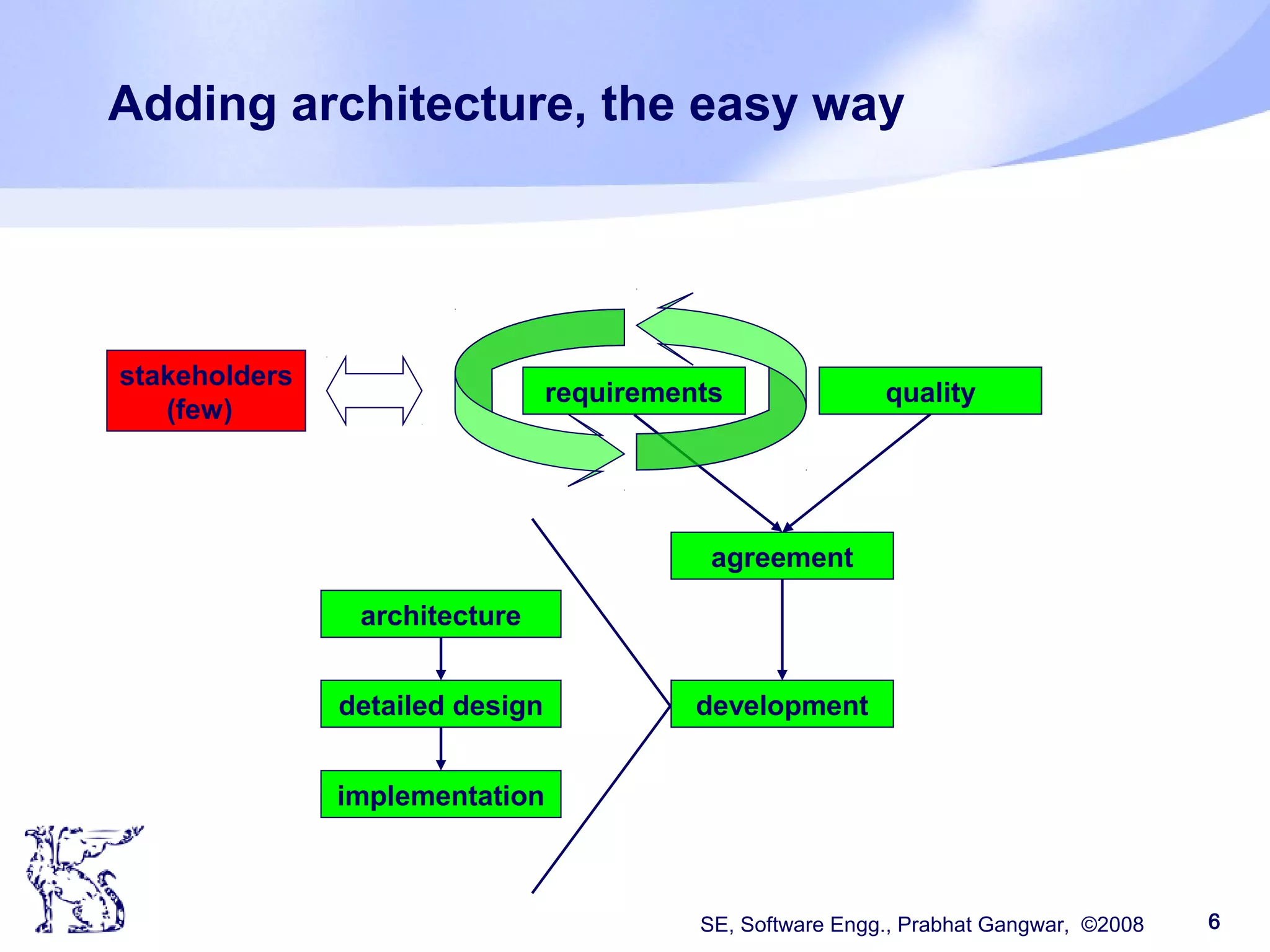 SE, Software Engg., Prabhat Gangwar, ©2008 6
Adding architecture, the easy way
architecture
detailed design
implementation
requirements
agreement
quality
development
stakeholders
(few)
 