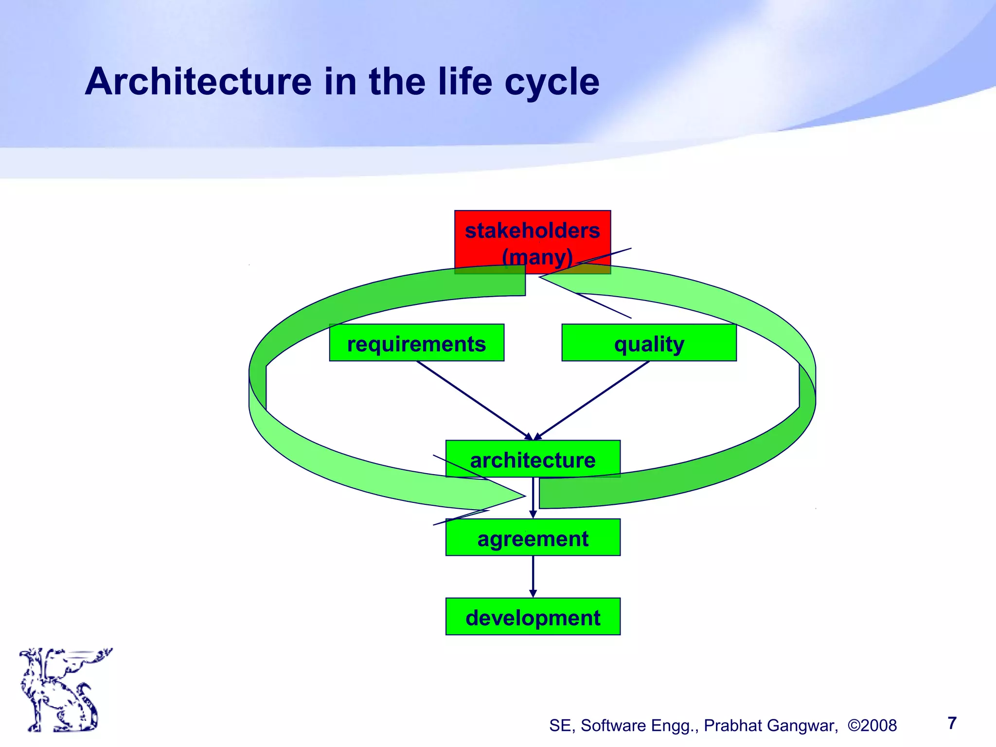 SE, Software Engg., Prabhat Gangwar, ©2008 7
Architecture in the life cycle
requirements
architecture
quality
agreement
stakeholders
(many)
development
 