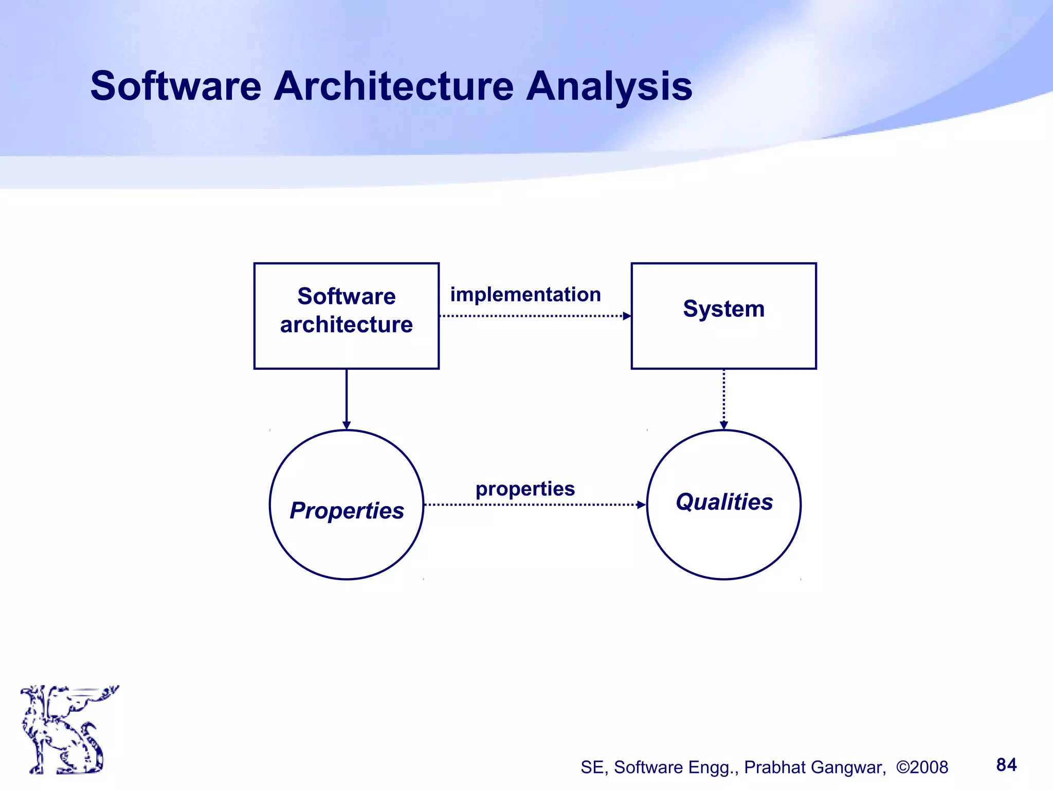 SE, Software Engg., Prabhat Gangwar, ©2008 84
Software Architecture Analysis
Software
architecture
System
Properties Qualities
implementation
properties
 