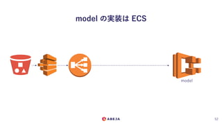 model の実装は ECS
52
model
 