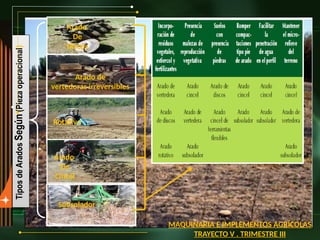 Tipos
de
Arados
Según
(Pieza
operacional)
Arado
De
Discos
Rotativo
Arado
De
Cincel
Subsolador
MAQUINARIA E IMPLEMENTOS AGRÍCOLAS
TRAYECTO V . TRIMESTRE III
Arado de
vertedoras irreversibles
 