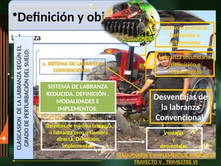 •Definición y objetivos
Labranza
CLASICASION
DE
LA
LABRANZA
SEGÚN
EL
GRADO
DE
PERTURBACIÓN
DEL
SUELO:
a. SISTEMA DE LABRANZA
CONVENCIONAL
Desventajas de
la labranza
Convencional
Labranza secundaria
(definición e
implemento)
Labranza primaria:
Definición e
implemento
SISTEMA DE LABRANZA
REDUCIDA. DEFINICIÓN .
MODALIDADES E
IMPLEMENTOS.
Sistemas de mínima labranza
o labranza cero o siembra
directa. Definición,
implementos
Ventajas
y
desventajas
MAQUINARIA E IMPLEMENTOS AGRÍCOLAS
TRAYECTO V . TRIMESTRE VI
 