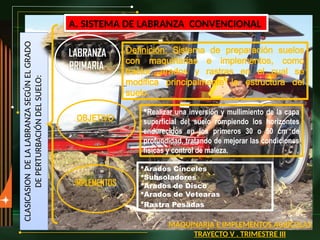 CLASICASION
DE
LA
LABRANZA
SEGÚN
EL
GRADO
DE
PERTURBACIÓN
DEL
SUELO:
MAQUINARIA E IMPLEMENTOS AGRÍCOLAS
TRAYECTO V . TRIMESTRE III
A. SISTEMA DE LABRANZA CONVENCIONAL
LABRANZA
PRIMARIA
OBJETIVO
Definición: Sistema de preparación suelos
con maquinarias e implementos, como
tractor, arados y rastras en el cual se
modifica principalmente la estructura del
suelo.
Arados Cinceles
Subsoladores
Arados de Disco
Arados de Vetearas
Rastra Pesadas
IMPLEMENTOS
Realizar una inversión y mullimiento de la capa
superficial del suelo rompiendo los horizontes
endurecidos en los primeros 30 o 50 cm de
profundidad, tratando de mejorar las condiciones
físicas y control de maleza.
 