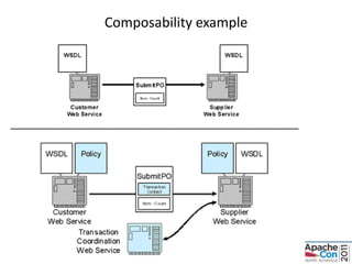 Composability example




Advanced Web Services       Core Axis: WS with Apache Axis2   11
                                     © WSO2 Inc. 2006
 