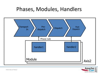 Phases, Modules, Handlers

                     Transport           Pre-                         Post-
                                                    Dispatch       Dispatch
                            In       dispatch



                                       Phase rule


                                 handler1                      handler2




                            Module                                            Axis2

Internals of Axis2
 