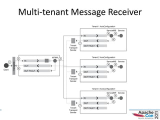 Multi-tenant Message Receiver
 