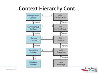 Context Hierarchy Cont…




Internals of Axis2                             27
 