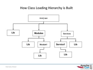 How Class Loading Hierarchy is Built




Internals of Axis2
 