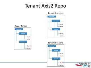 Tenant Axis2 Repo
                  Tenant: foo.com




Super Tenant




                  Tenant: bar.com
 