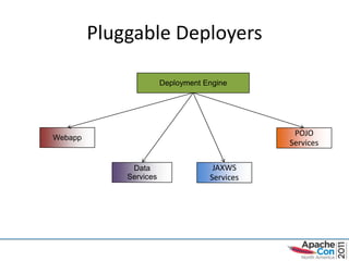 Pluggable Deployers

                        Deployment Engine




                                                POJO
Webapp
                                               Services

              Data                   JAXWS
             Services               Services
 