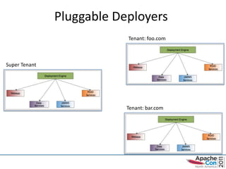 Pluggable Deployers
                           Tenant: foo.com



Super Tenant




                           Tenant: bar.com
 