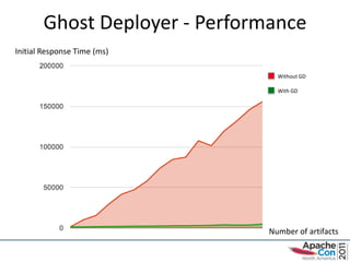 Ghost Deployer - Performance
Initial Response Time (ms)

                                Without GD

                                With GD




                              Number of artifacts
 
