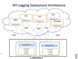 MT-Logging Deployment Architecture
 