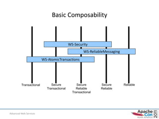 Basic Composability



                                            WS-Security
                                                     WS-ReliableMessaging

                         WS-AtomicTransactions




         Transactional         Secure            Secure       Secure        Reliable
                            Transactional       Reliable      Reliable
                                              Transactional




Advanced Web Services                                                                  9
 