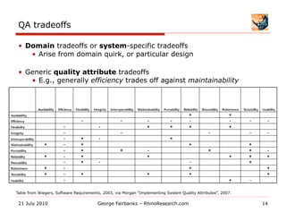 QA tradeoffs

 •  Domain tradeoffs or system-specific tradeoffs
     •  Arise from domain quirk, or particular design

 •  Generic quality attribute tradeoffs
     •  E.g., generally efficiency trades off against maintainability




Table from Wiegers, Software Requirements, 2003, via Morgan “Implementing System Quality Attributes”, 2007.

 21 July 2010                           George Fairbanks – RhinoResearch.com                                  14
 