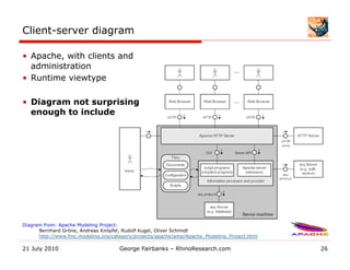 Client-server diagram

•  Apache, with clients and
   administration
•  Runtime viewtype

•  Diagram not surprising
   enough to include




Diagram from: Apache Modeling Project:
      Bernhard Gröne, Andreas Knöpfel, Rudolf Kugel, Oliver Schmidt
      http://www.fmc-modeling.org/category/projects/apache/amp/Apache_Modeling_Project.html

21 July 2010                         George Fairbanks – RhinoResearch.com                     26
 