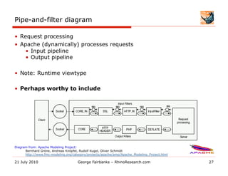 Pipe-and-filter diagram

•  Request processing
•  Apache (dynamically) processes requests
    •  Input pipeline
    •  Output pipeline

•  Note: Runtime viewtype

•  Perhaps worthy to include




Diagram from: Apache Modeling Project:
      Bernhard Gröne, Andreas Knöpfel, Rudolf Kugel, Oliver Schmidt
      http://www.fmc-modeling.org/category/projects/apache/amp/Apache_Modeling_Project.html

21 July 2010                         George Fairbanks – RhinoResearch.com                     27
 